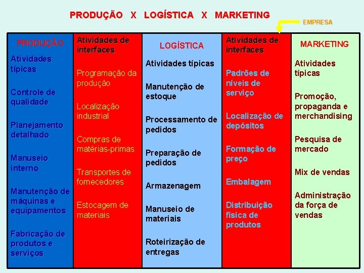 PRODUÇÃO X LOGÍSTICA X MARKETING PRODUÇÃO Atividades típicas Controle de qualidade Planejamento detalhado Manuseio