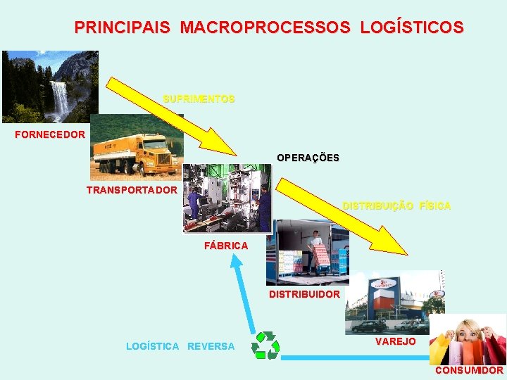 PRINCIPAIS MACROPROCESSOS LOGÍSTICOS SUPRIMENTOS FORNECEDOR OPERAÇÕES TRANSPORTADOR DISTRIBUIÇÃO FÍSICA FÁBRICA DISTRIBUIDOR LOGÍSTICA REVERSA VAREJO