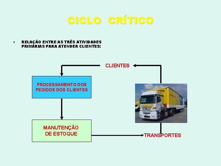 CICLO CRÍTICO • RELAÇÃO ENTRE AS TRÊS ATIVIDADES PRIMÁRIAS PARA ATENDER CLIENTES: CLIENTES PROCESSAMENTO