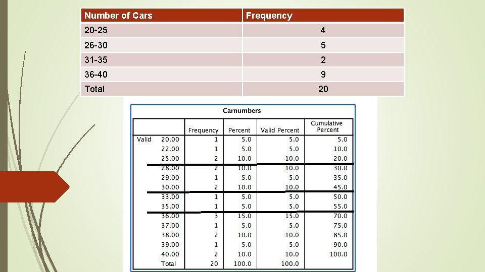 Number of Cars Frequency 20 -25 4 26 -30 5 31 -35 2 36