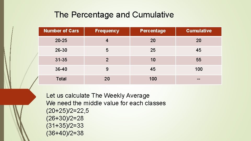 The Percentage and Cumulative Number of Cars Frequency Percentage Cumulative 20 -25 4 20