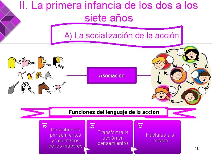 II. La primera infancia de los dos a los siete años A) La socialización