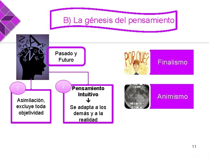 B) La génesis del pensamiento Pasado y Futuro 1 Asimilación, excluye toda objetividad 2