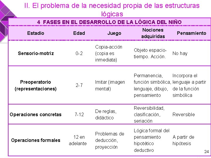 II. El problema de la necesidad propia de las estructuras lógicas 4 FASES EN