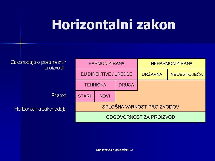 Horizontalni zakon Zakonodaja o posameznih proizvodih Pristop Horizontalna zakonodaja Ministrstvo za gospodarstvo 