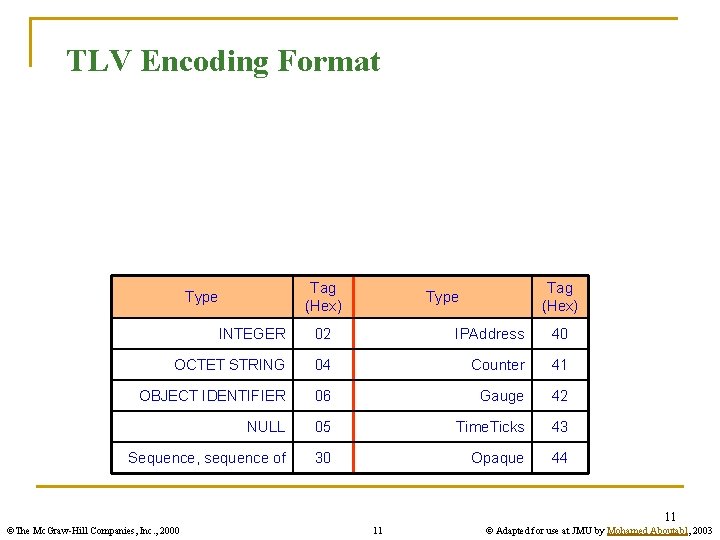 TLV Encoding Format Tag (Hex) Type INTEGER 02 IPAddress 40 OCTET STRING 04 Counter