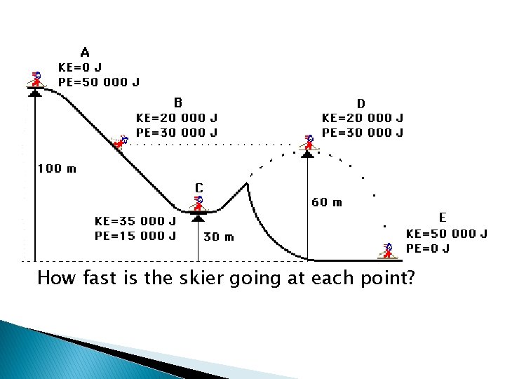 How fast is the skier going at each point? 