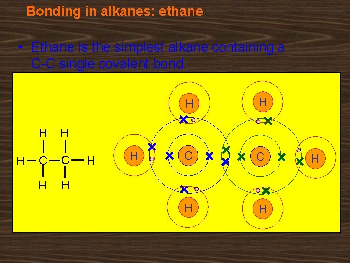 Bonding in alkanes: ethane • Ethane is the simplest alkane containing a C-C single