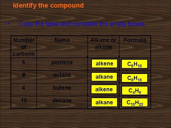 Identify the compound • Copy the table and complete the empty boxes. Number of