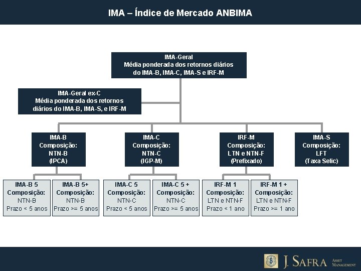 IMA – Índice de Mercado ANBIMA IMA-Geral Média ponderada dos retornos diários do IMA-B,