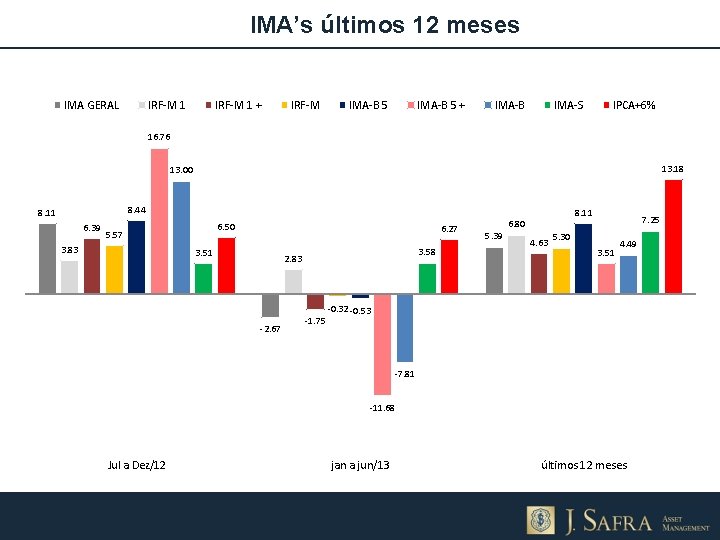 IMA’s últimos 12 meses IMA GERAL IRF-M 1 + IRF-M IMA-B 5 + IMA-B