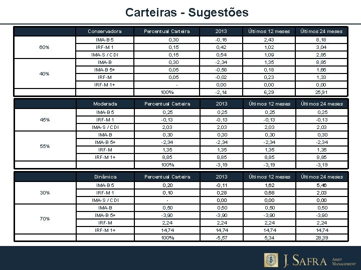 Carteiras - Sugestões Conservadora 60% 40% Percentual Carteira 30% 70% Últimos 24 meses 0,