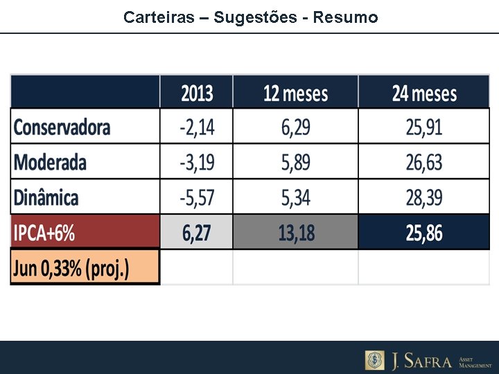 Carteiras – Sugestões - Resumo 