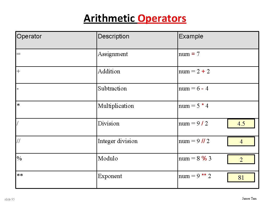 Arithmetic Operators slide 95 Operator Description Example = Assignment num = 7 + Addition