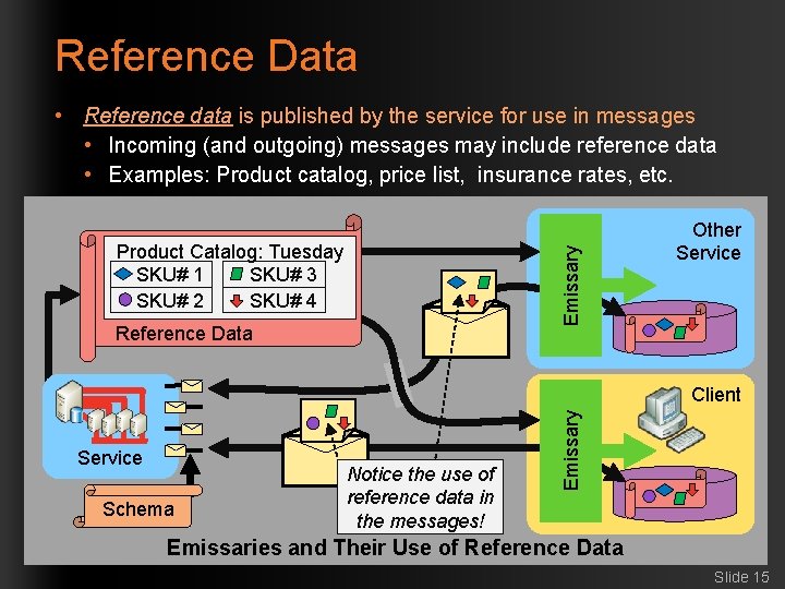 Reference Data • Reference data is published by the service for use in messages