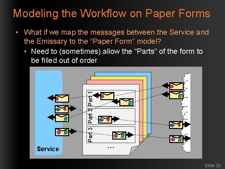 Modeling the Workflow on Paper Forms • What if we map the messages between