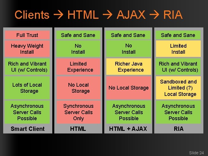 Clients HTML AJAX RIA Full Trust Safe and Sane Heavy Weight Install No Install