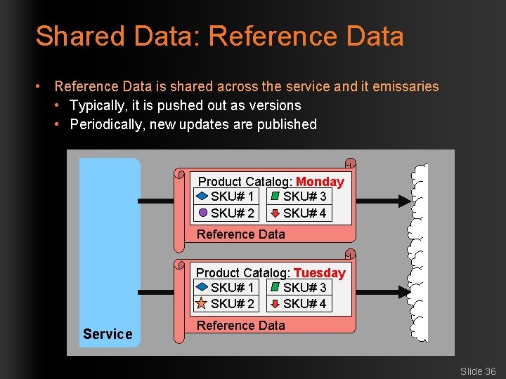 Shared Data: Reference Data • Reference Data is shared across the service and it