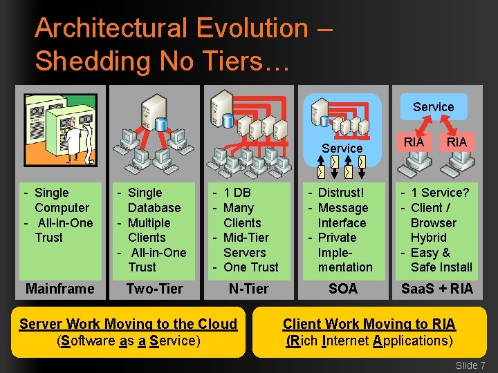 Architectural Evolution – Shedding No Tiers… Service RIA - Single Computer - All-in-One Trust