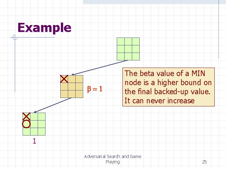 Example b=1 The beta value of a MIN node is a higher bound on