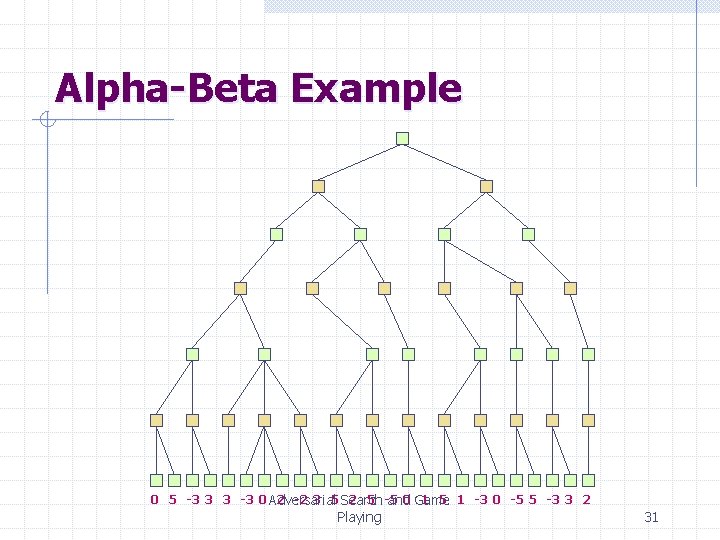 Alpha-Beta Example 0 5 -3 3 3 -3 0 Adversarial 2 -2 3 5