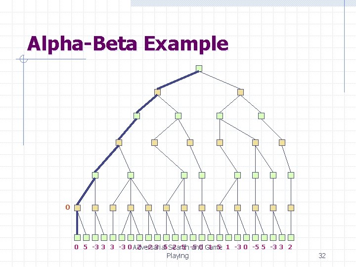 Alpha-Beta Example 0 0 5 -3 3 3 -3 0 Adversarial 2 -2 3