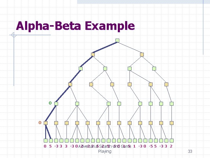 Alpha-Beta Example 0 0 0 5 -3 3 3 -3 0 Adversarial 2 -2