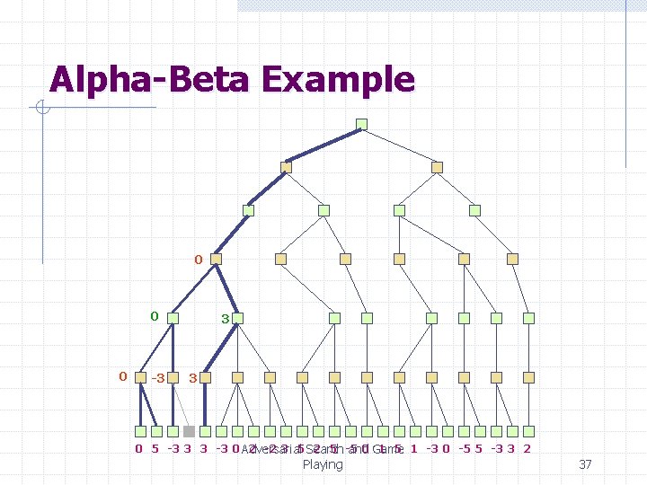 Alpha-Beta Example 0 0 0 -3 3 3 0 5 -3 3 3 -3