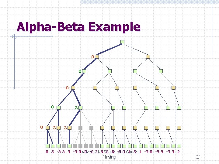 Alpha-Beta Example 0 0 0 -3 3 3 0 5 -3 3 3 -3 Alpha-Beta Example 0 0 0 -3 3 3 0 5 -3 3 3 -3