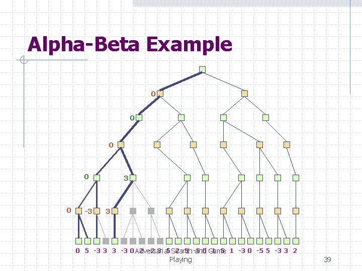 Alpha-Beta Example 0 0 0 -3 3 3 0 5 -3 3 3 -3