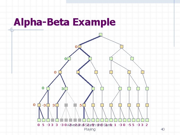 Alpha-Beta Example 0 0 0 -3 3 3 5 0 5 -3 3 3