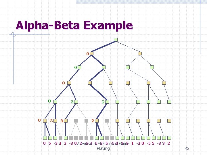 Alpha-Beta Example 0 0 0 -3 3 3 2 2 0 5 -3 3