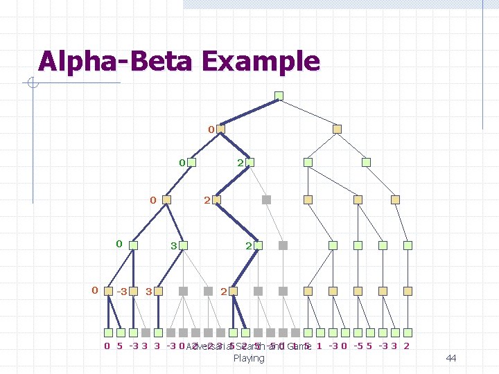 Alpha-Beta Example 0 0 0 -3 2 2 3 3 2 2 0 5