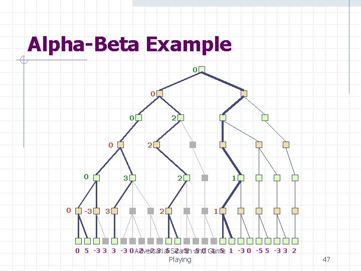 Alpha-Beta Example 0 0 0 -3 2 2 3 3 2 2 1 1