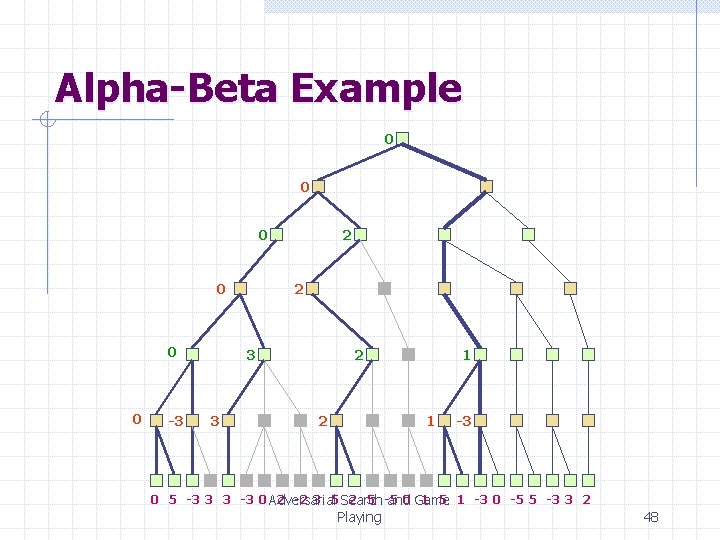 Alpha-Beta Example 0 0 0 -3 2 2 3 3 2 2 1 1