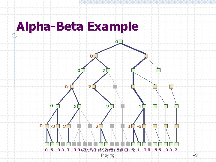 Alpha-Beta Example 0 0 0 -3 2 2 3 3 2 2 1 1 Alpha-Beta Example 0 0 0 -3 2 2 3 3 2 2 1 1