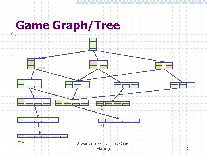 Game Graph/Tree +1 -1 +1 Adversarial Search and Game Playing 5 