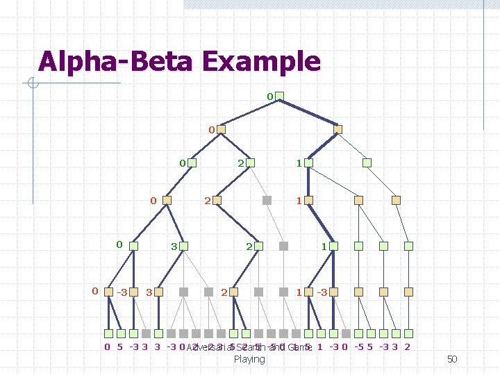 Alpha-Beta Example 0 0 0 -3 2 2 1 3 3 1 2 2