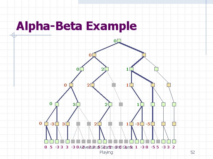 Alpha-Beta Example 0 0 0 -3 2 2 1 3 3 1 2 2 Alpha-Beta Example 0 0 0 -3 2 2 1 3 3 1 2 2