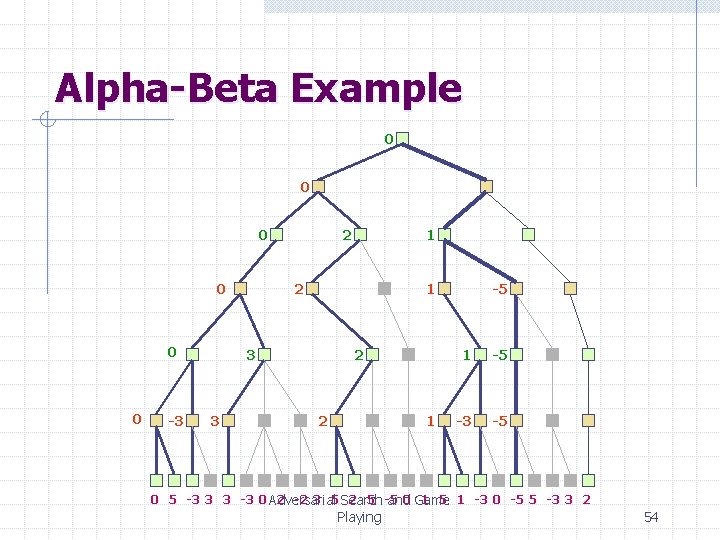 Alpha-Beta Example 0 0 0 -3 2 2 1 3 3 1 2 2 Alpha-Beta Example 0 0 0 -3 2 2 1 3 3 1 2 2