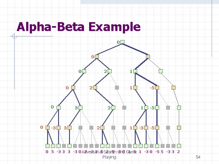 Alpha-Beta Example 0 0 0 -3 2 2 1 3 3 1 2 2