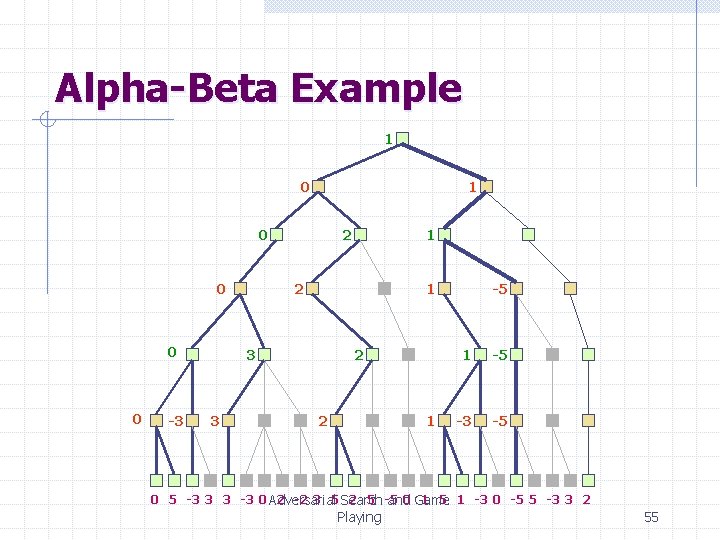Alpha-Beta Example 1 0 0 0 0 -3 2 2 1 3 3 1