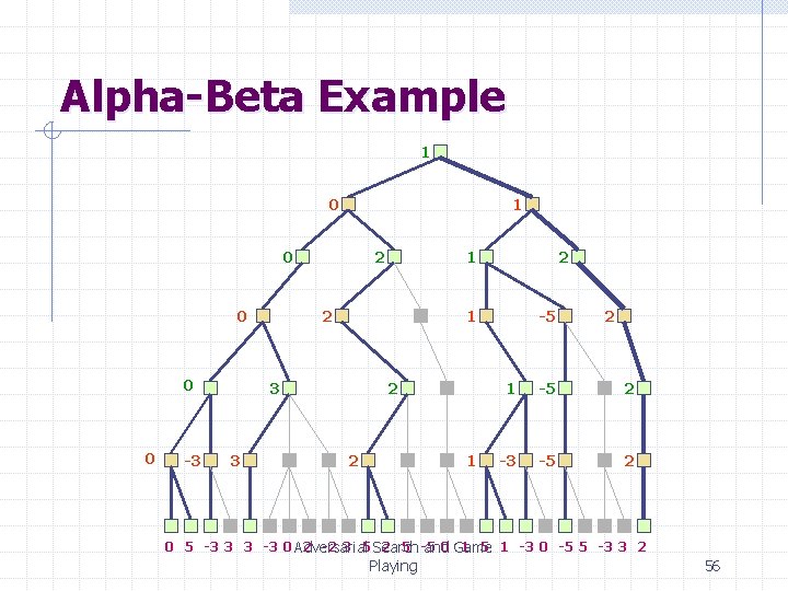 Alpha-Beta Example 1 0 0 0 0 -3 2 2 2 1 3 3