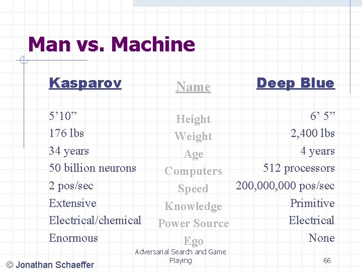 Man vs. Machine Kasparov Name 5’ 10” 176 lbs 34 years 50 billion neurons Man vs. Machine Kasparov Name 5’ 10” 176 lbs 34 years 50 billion neurons