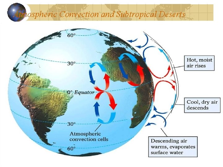 Atmospheric Convection and Subtropical Deserts Tropopause Barrier RAIN 