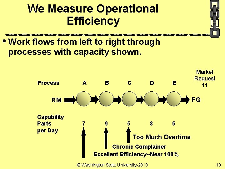 We Measure Operational Efficiency • Work flows from left to right through processes with