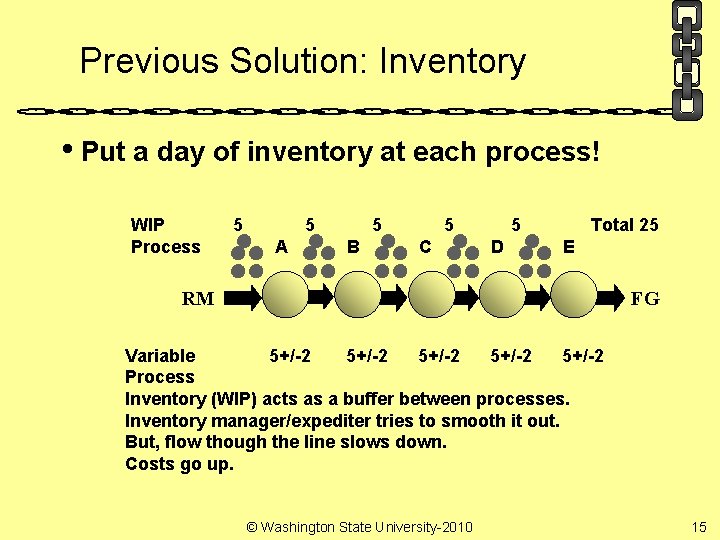 Previous Solution: Inventory • Put a day of inventory at each process! WIP Process