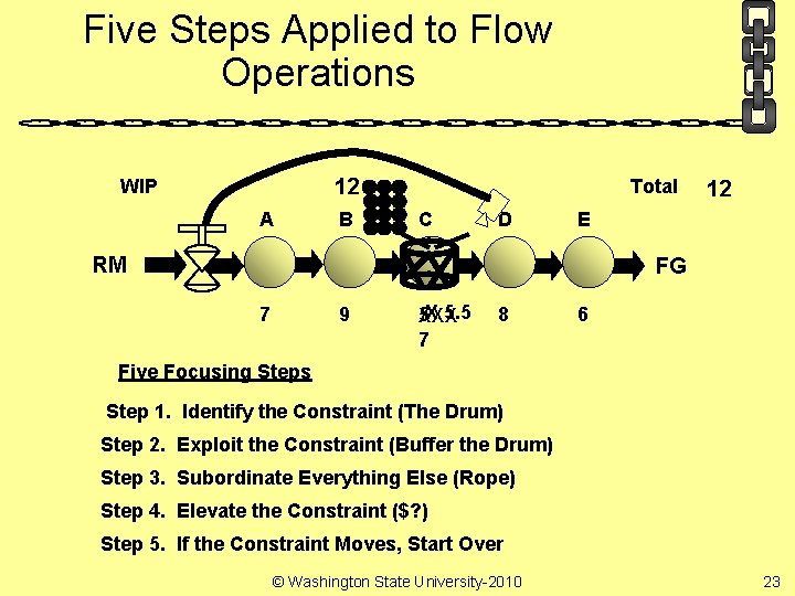 Five Steps Applied to Flow Operations 12 WIP A B Total C D 12