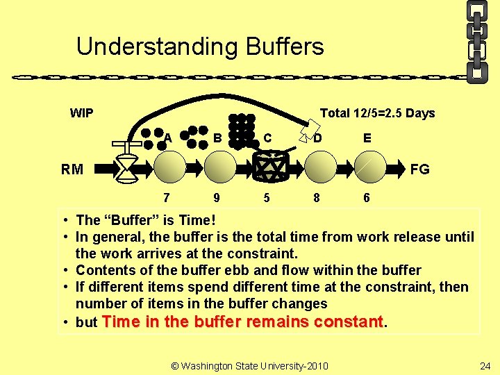 Understanding Buffers WIP Total 12/5=2. 5 Days A B C D E FG RM