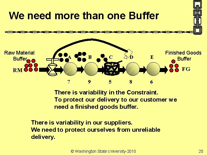 We need more than one Buffer Raw Material Buffer A B C D E